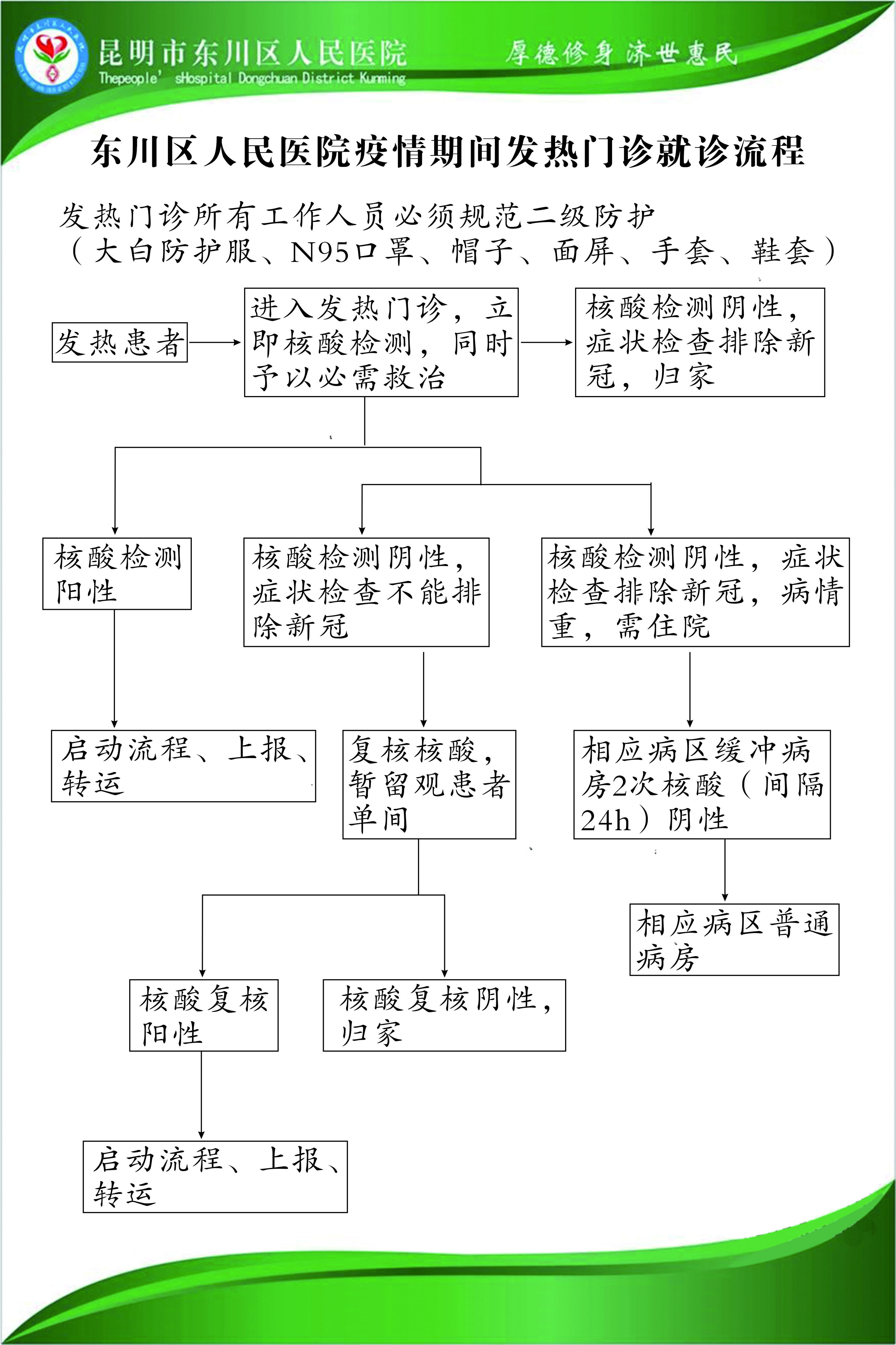 東川區(qū)人民醫(yī)院疫情期間發(fā)熱門診就診流程.jpg